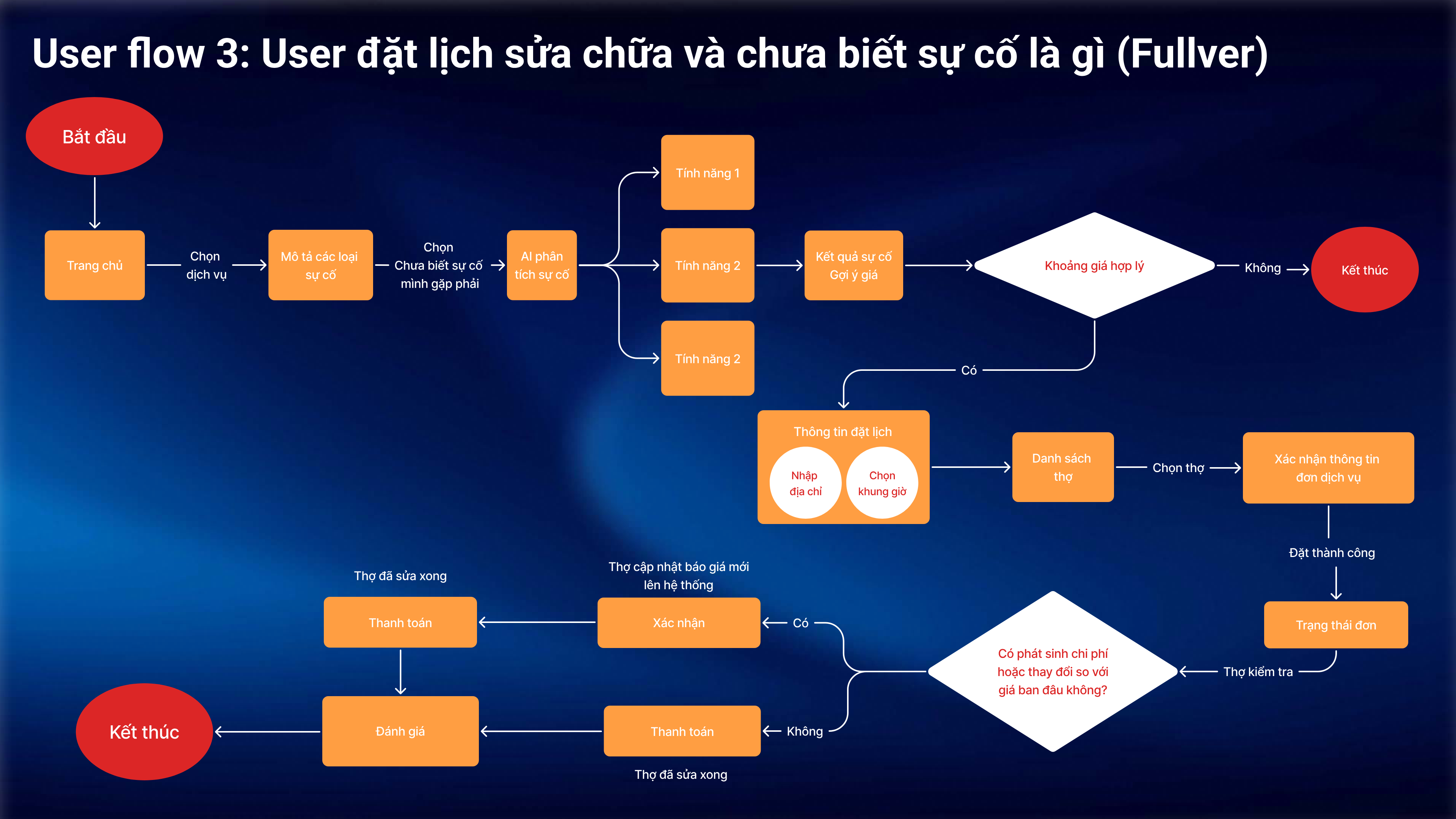 Luồng người dùng chính của FIX NOW