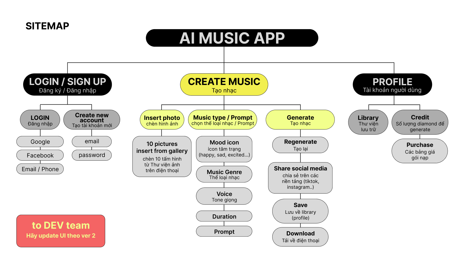 Sitemap của ứng dụng AI Music App Musaic